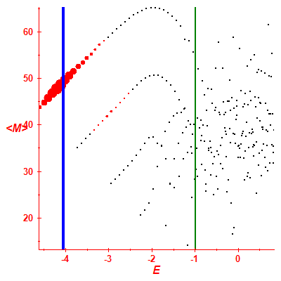 Peres lattice <M>
